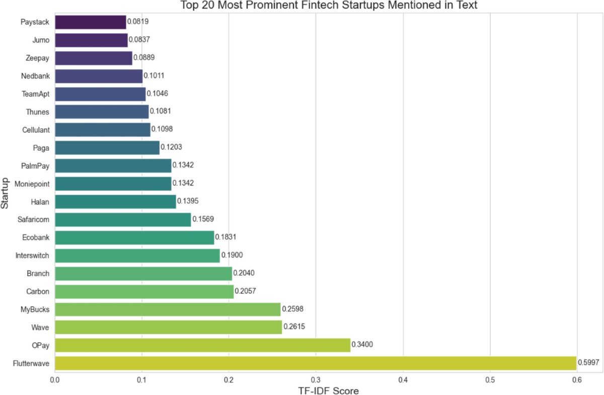 An Analysis of the news coverage of Fintech in Africa: a natural language  processing approach | Quality & Quantity