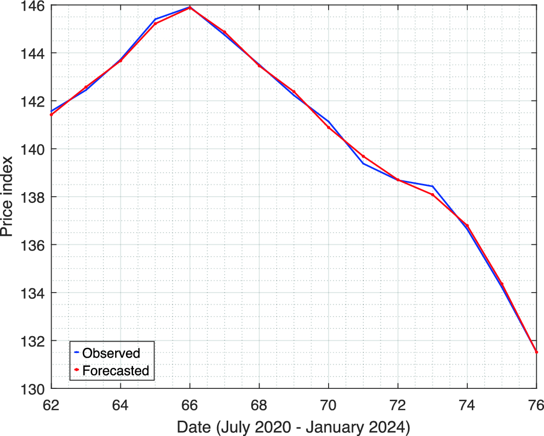 Predictions of residential property price indices for China via machine  learning models | Quality & Quantity | Springer Nature Link