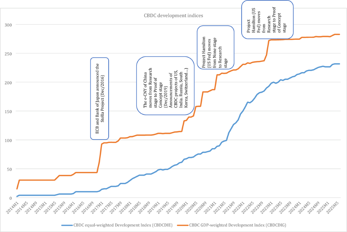 Introducing a new index of central bank digital currency development |  Quality & Quantity