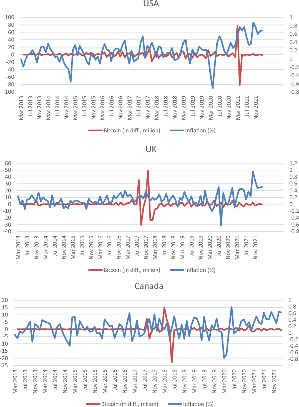 The relationship between bitcoin trade volume and inflation: evidence from  nonlinear cointegration | Quality & Quantity | Springer Nature Link