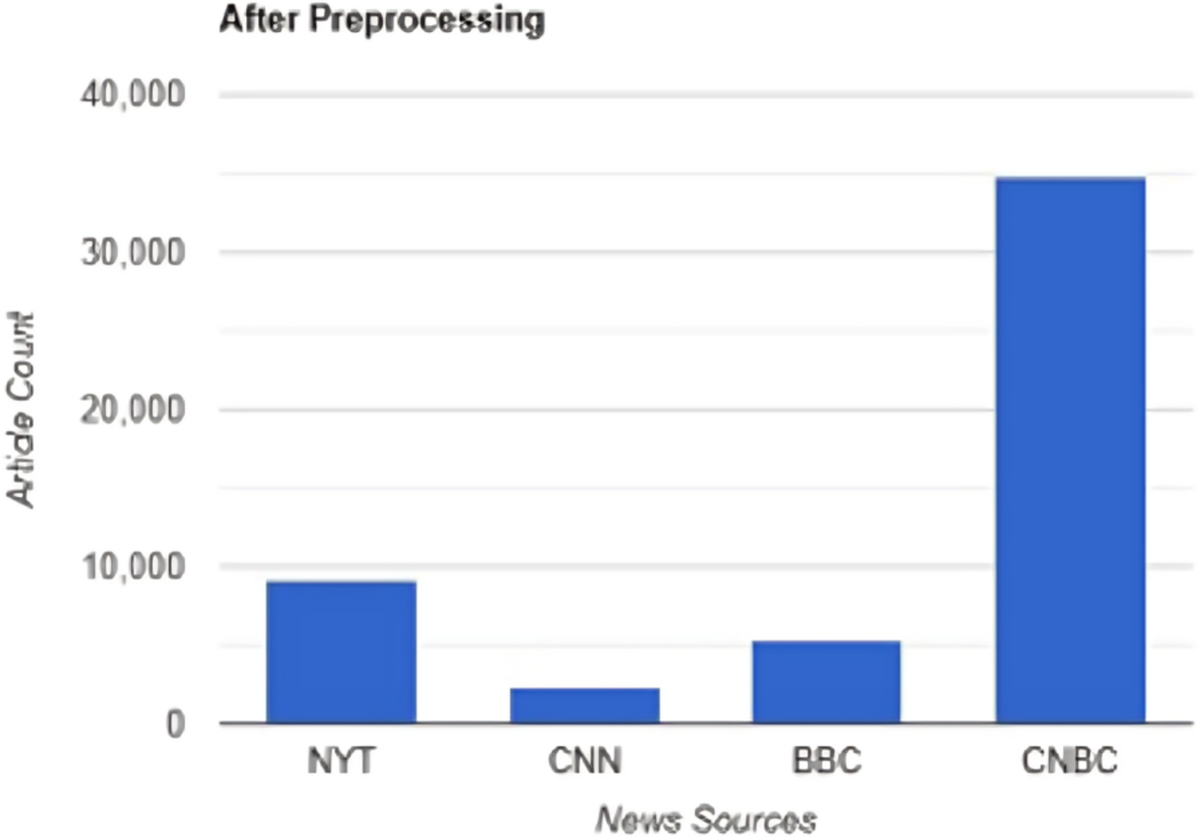 Analyzing the impact of the sentiment of Covid-19 news on bitcoin through  transformer-based models | Quality & Quantity | Springer Nature Link