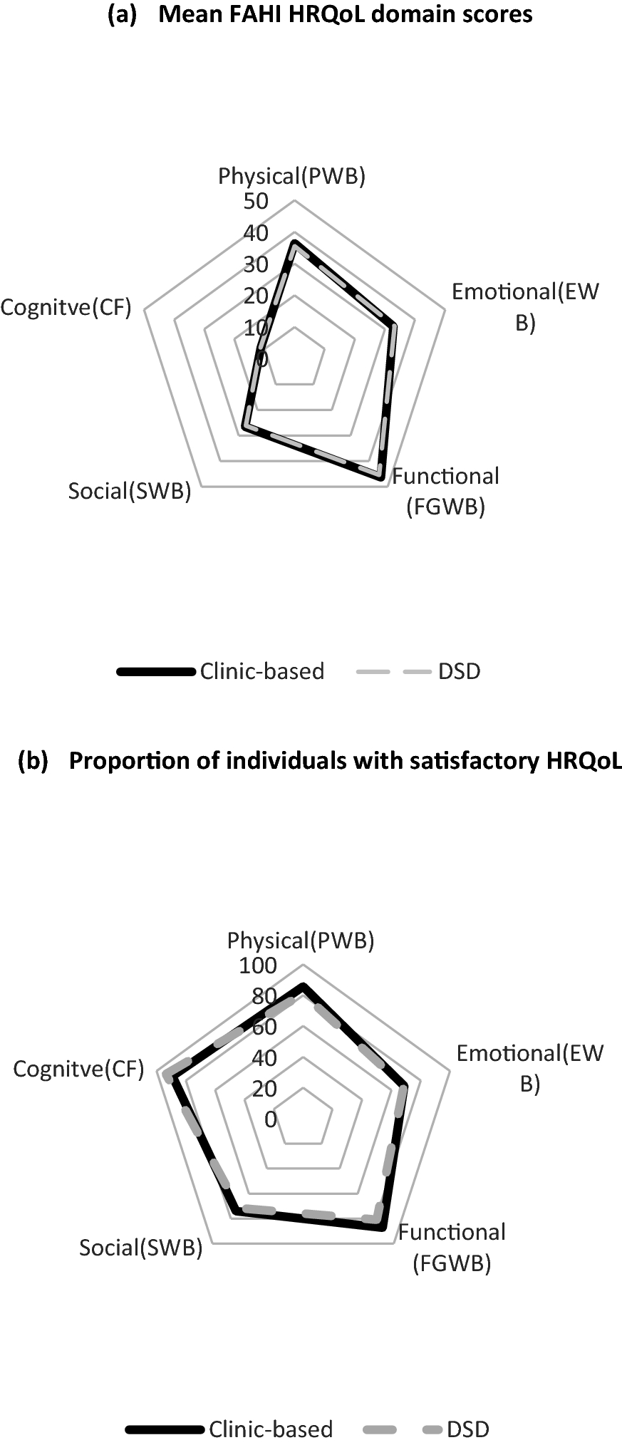 Beyond viral suppression: Quality of life among stable ART clients in a  differentiated service delivery intervention in Tanzania | Quality of Life  Research