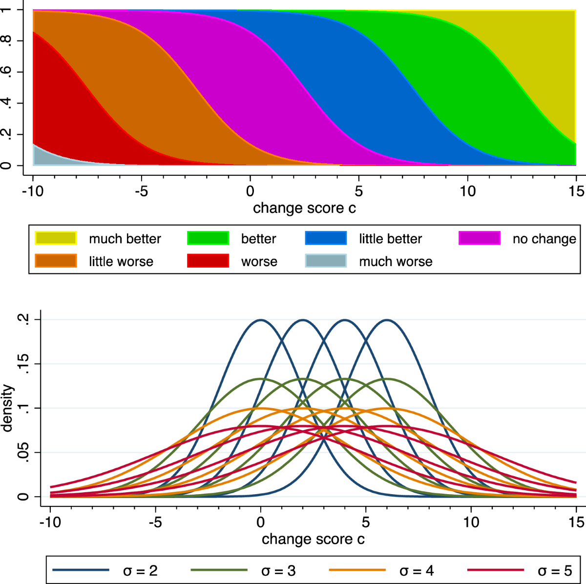 Anchor-based minimal important difference values are often sensitive to the  distribution of the change score | Quality of Life Research