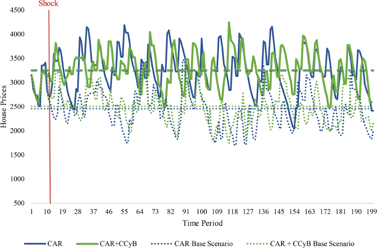 The Effect of the Countercyclical Capital Buffer on the Stability of the Housing  Market | The Journal of Real Estate Finance and Economics | Springer Nature  Link