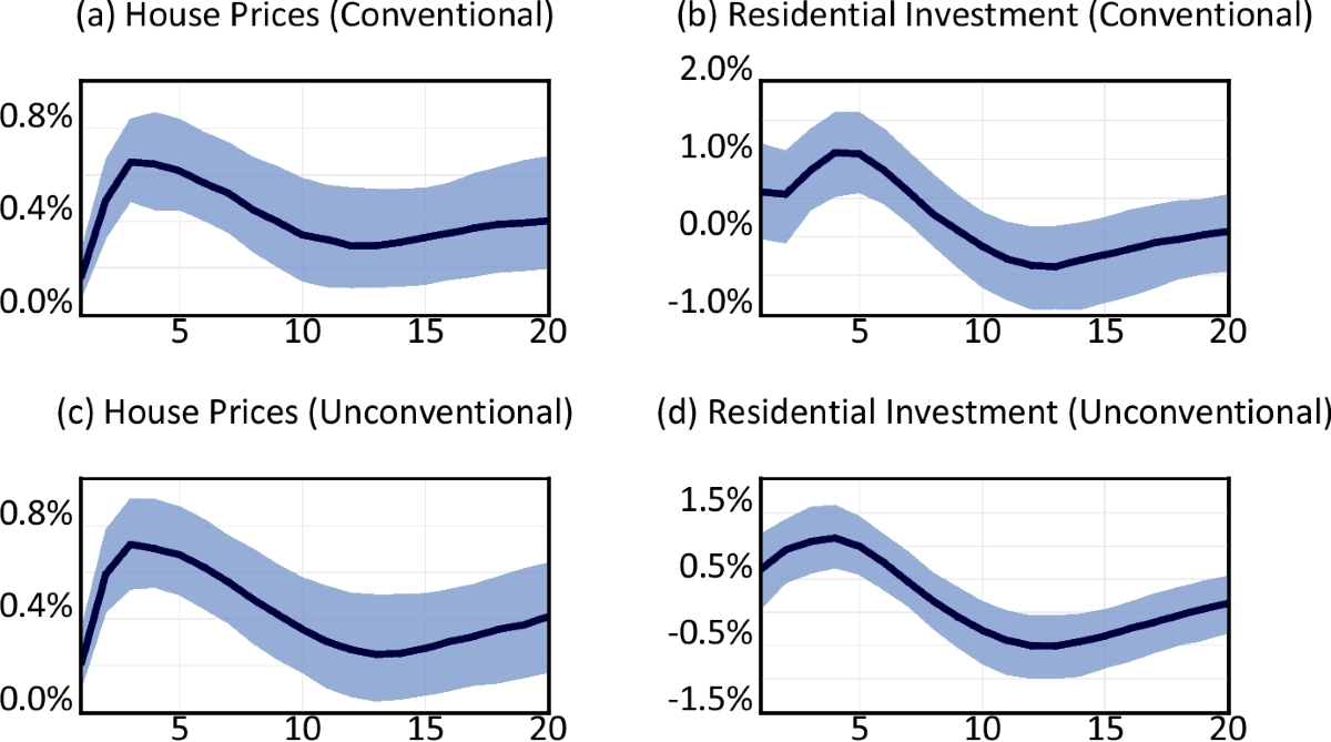 The Impact of Monetary Policy Shocks on Residential Investment and House  Prices in Small Euro Area Economies | The Journal of Real Estate Finance  and Economics