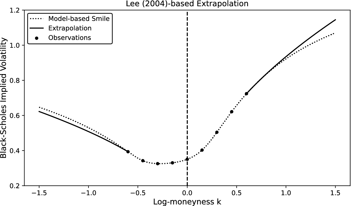 Asymptotic extrapolation of model-free implied variance: exploring  structural underestimation in the VIX Index | Review of Derivatives Research