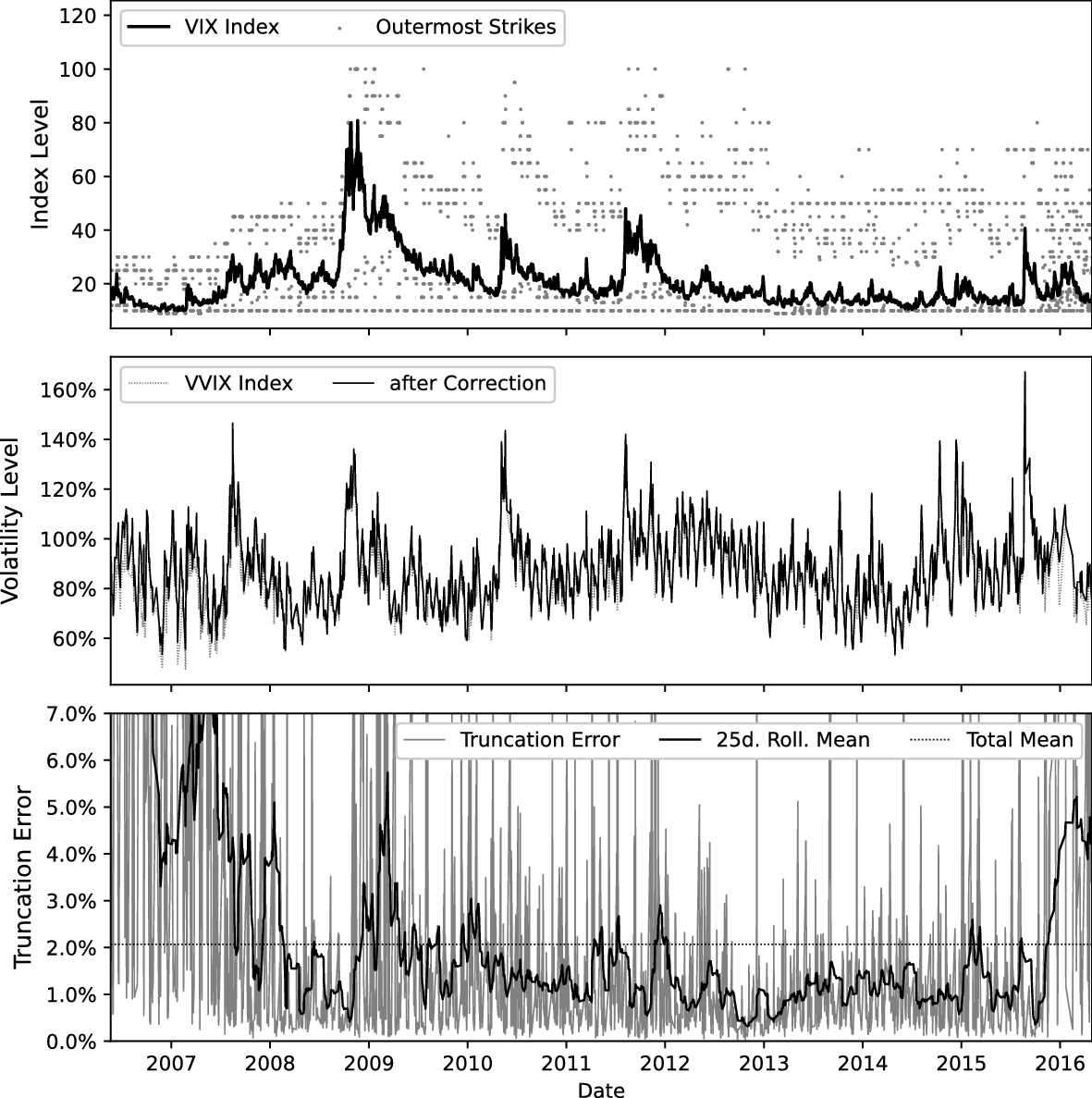 Asymptotic extrapolation of model-free implied variance: exploring  structural underestimation in the VIX Index | Review of Derivatives Research