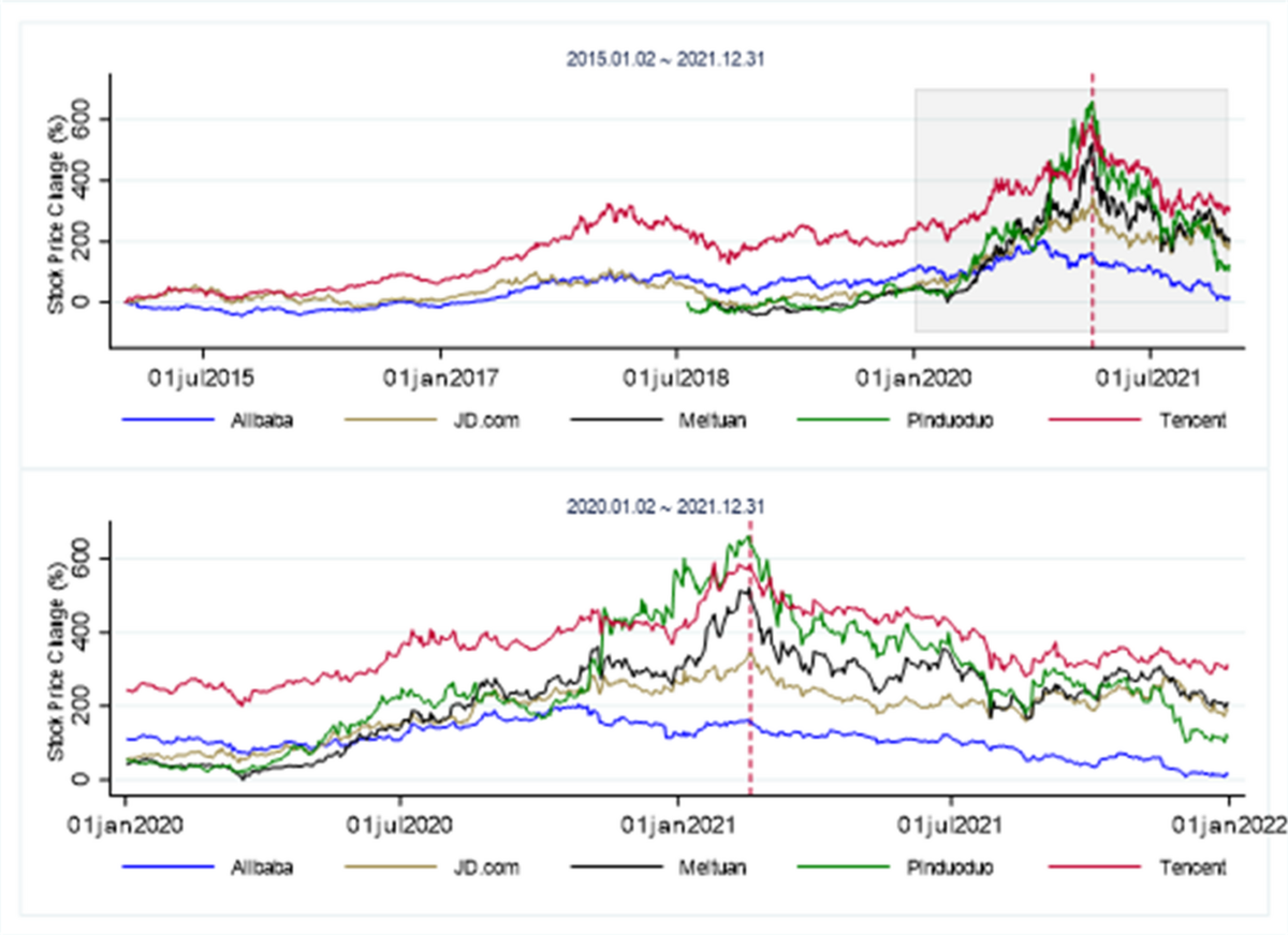 Impact of Antitrust Events on Firm Market Value: Evidence from Chinese and  U.S. Internet Platforms | Review of Industrial Organization | Springer  Nature Link