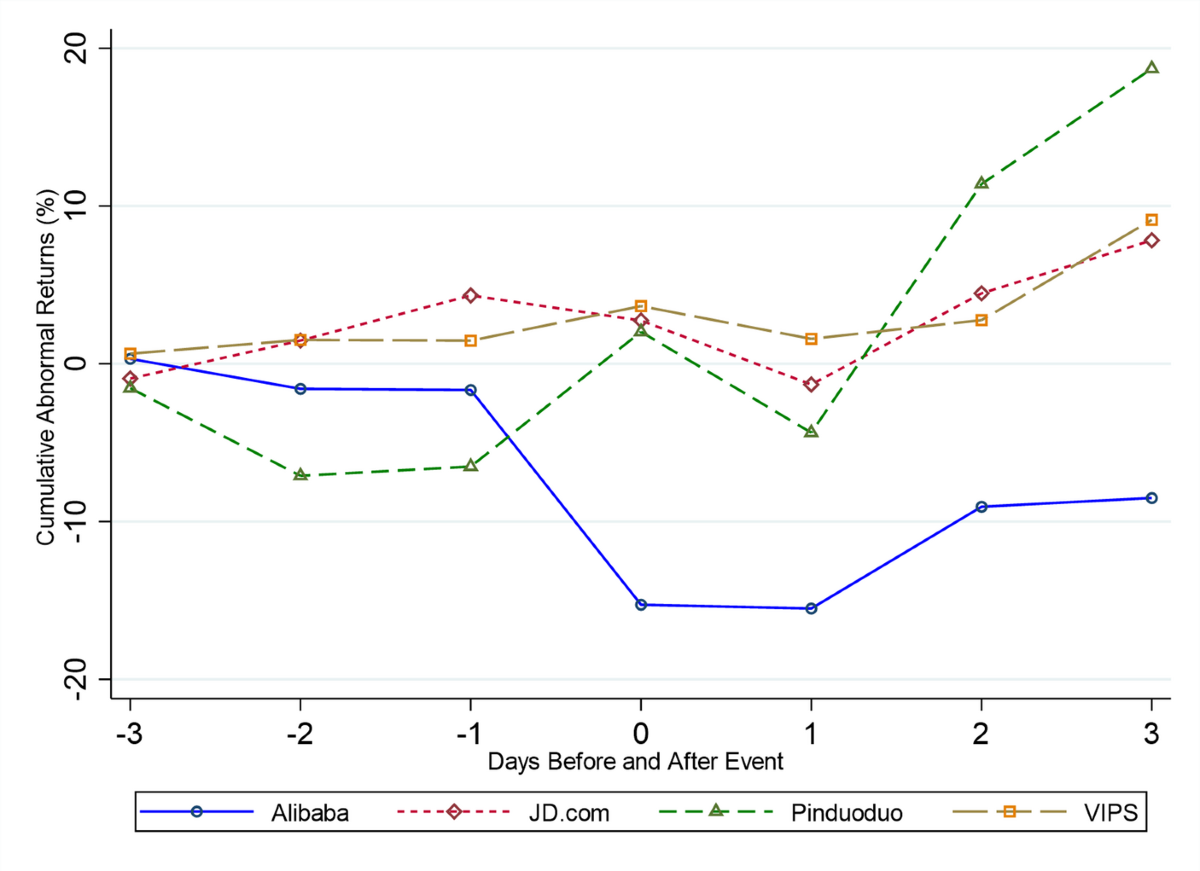 Impact of Antitrust Events on Firm Market Value: Evidence from Chinese and  U.S. Internet Platforms | Review of Industrial Organization | Springer  Nature Link
