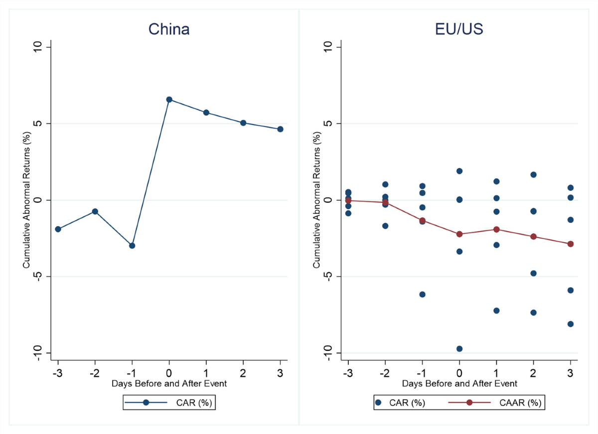 Impact of Antitrust Events on Firm Market Value: Evidence from Chinese and  U.S. Internet Platforms | Review of Industrial Organization | Springer  Nature Link