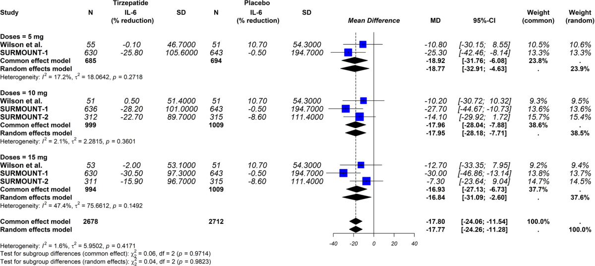 is tirzepatide anti inflammatory Anti-inflammatory effects of tirzepatide: a systematic review and  meta-analysis | Reviews in Endocrine and Metabolic Disorders
