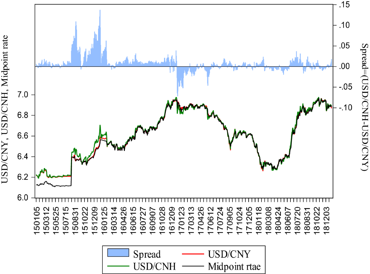 News announcements and price discovery in the RMB–USD market | Review of  Quantitative Finance and Accounting | Springer Nature Link