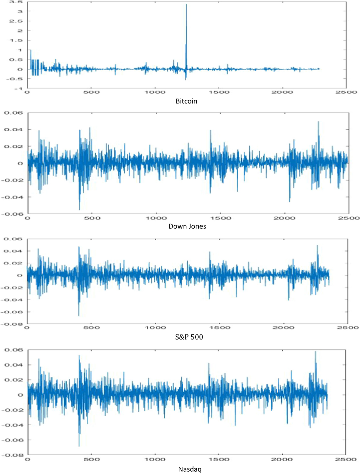 Analysis of the bitcoin stock market indexes using comparative study of two  models SV with MCMC algorithm | Review of Quantitative Finance and  Accounting