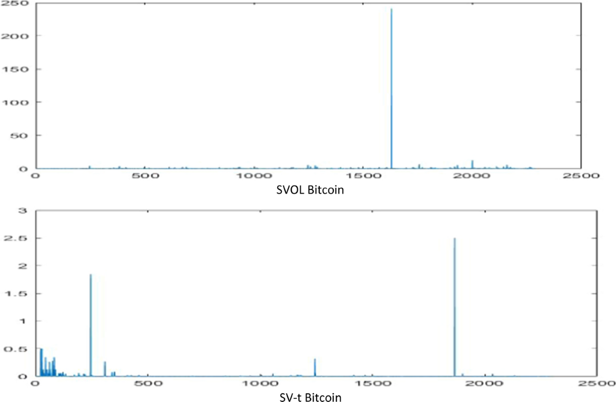 Analysis of the bitcoin stock market indexes using comparative study of two  models SV with MCMC algorithm | Review of Quantitative Finance and  Accounting