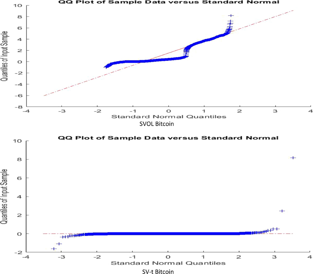Analysis of the bitcoin stock market indexes using comparative study of two  models SV with MCMC algorithm | Review of Quantitative Finance and  Accounting