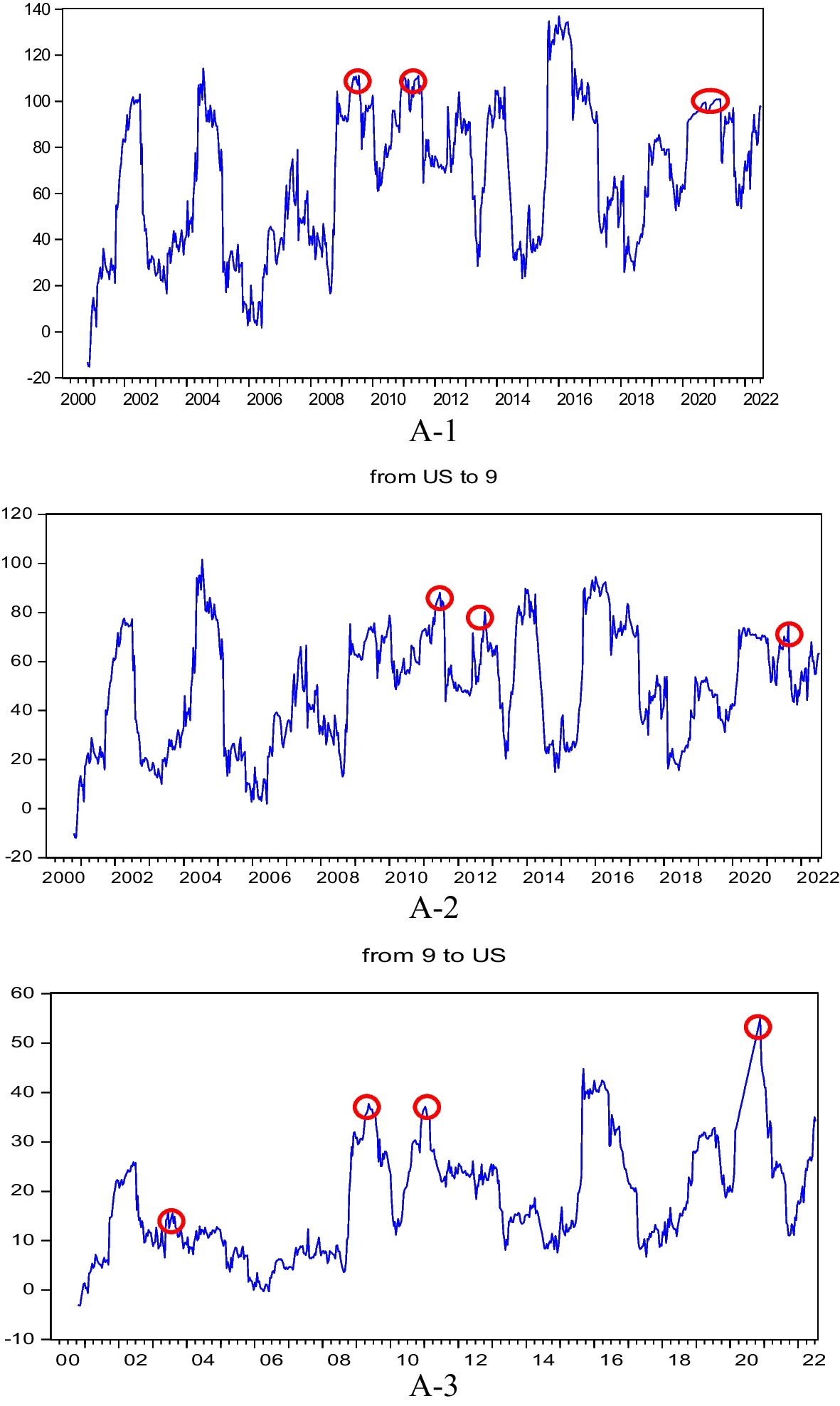 Spillover effects and network connectedness among stock markets: evidence  from the U.S. and Asia | Review of Quantitative Finance and Accounting