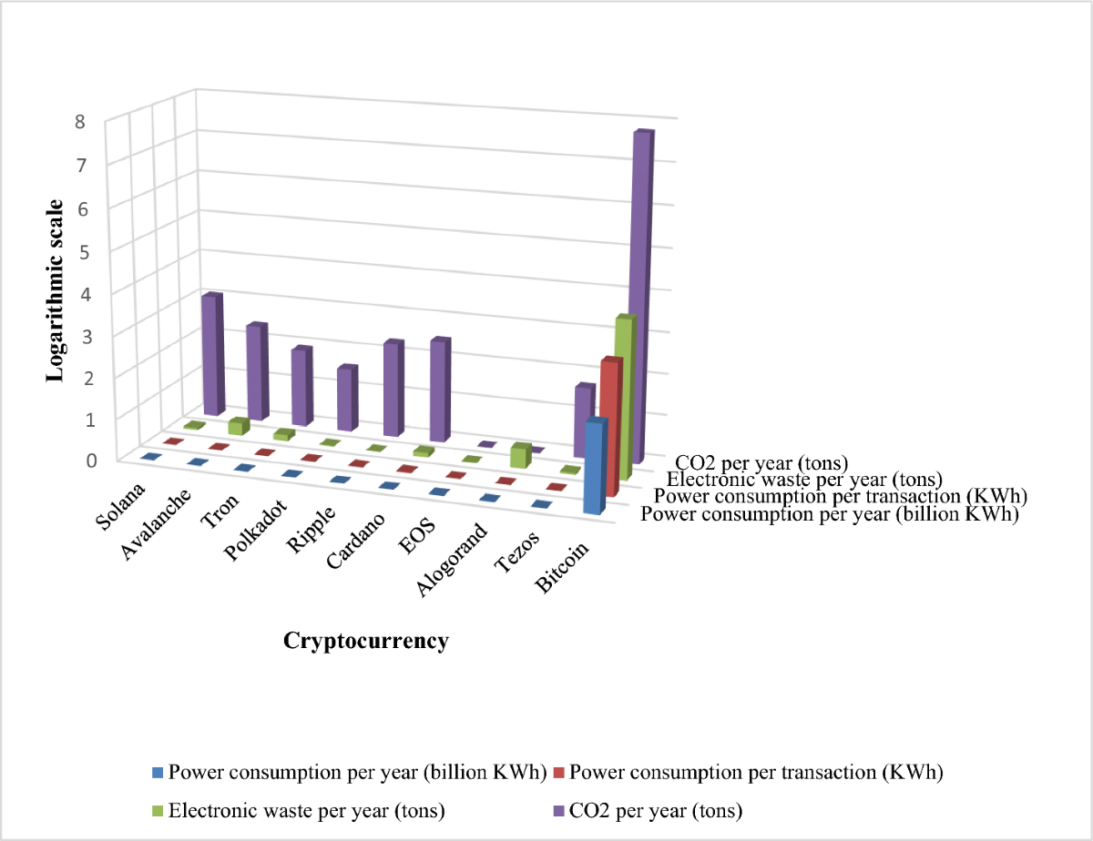 ESG crypto coins: speculative assets, or, the future of green money? |  Review of Quantitative Finance and Accounting | Springer Nature Link