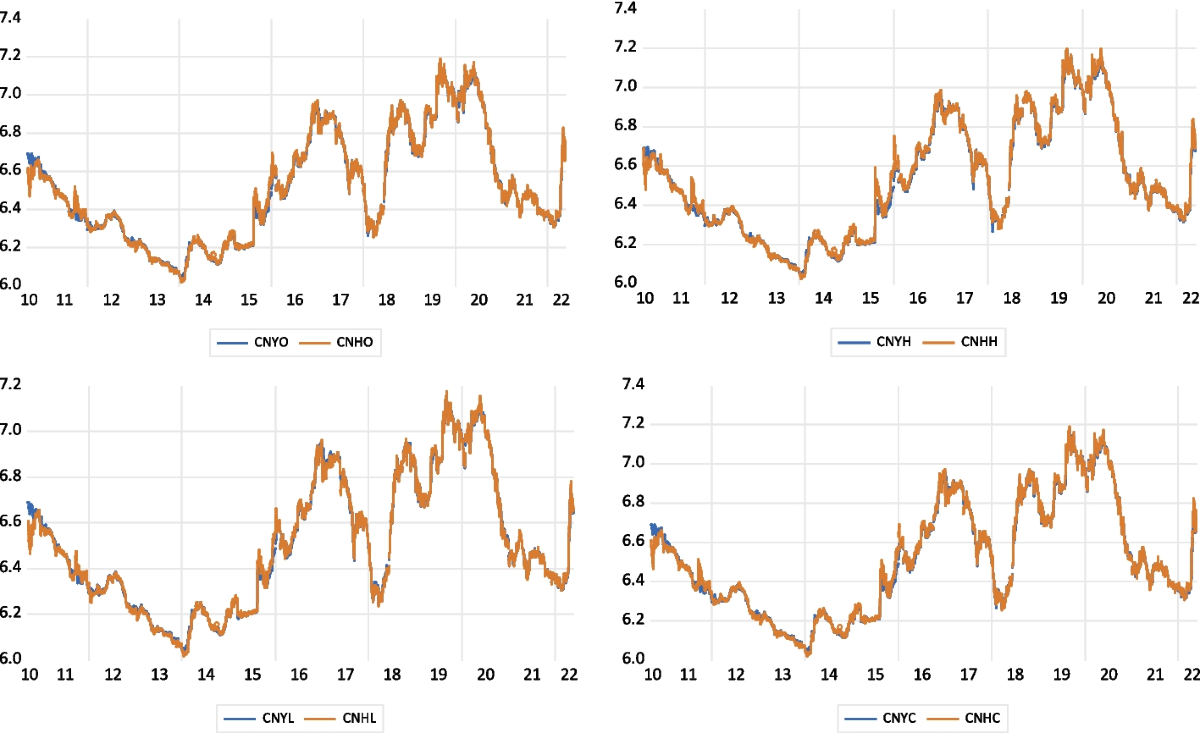 The Relationships between Onshore and Offshore US Dollar vs. Chinese Yuan  Exchange Rates | Review of Quantitative Finance and Accounting