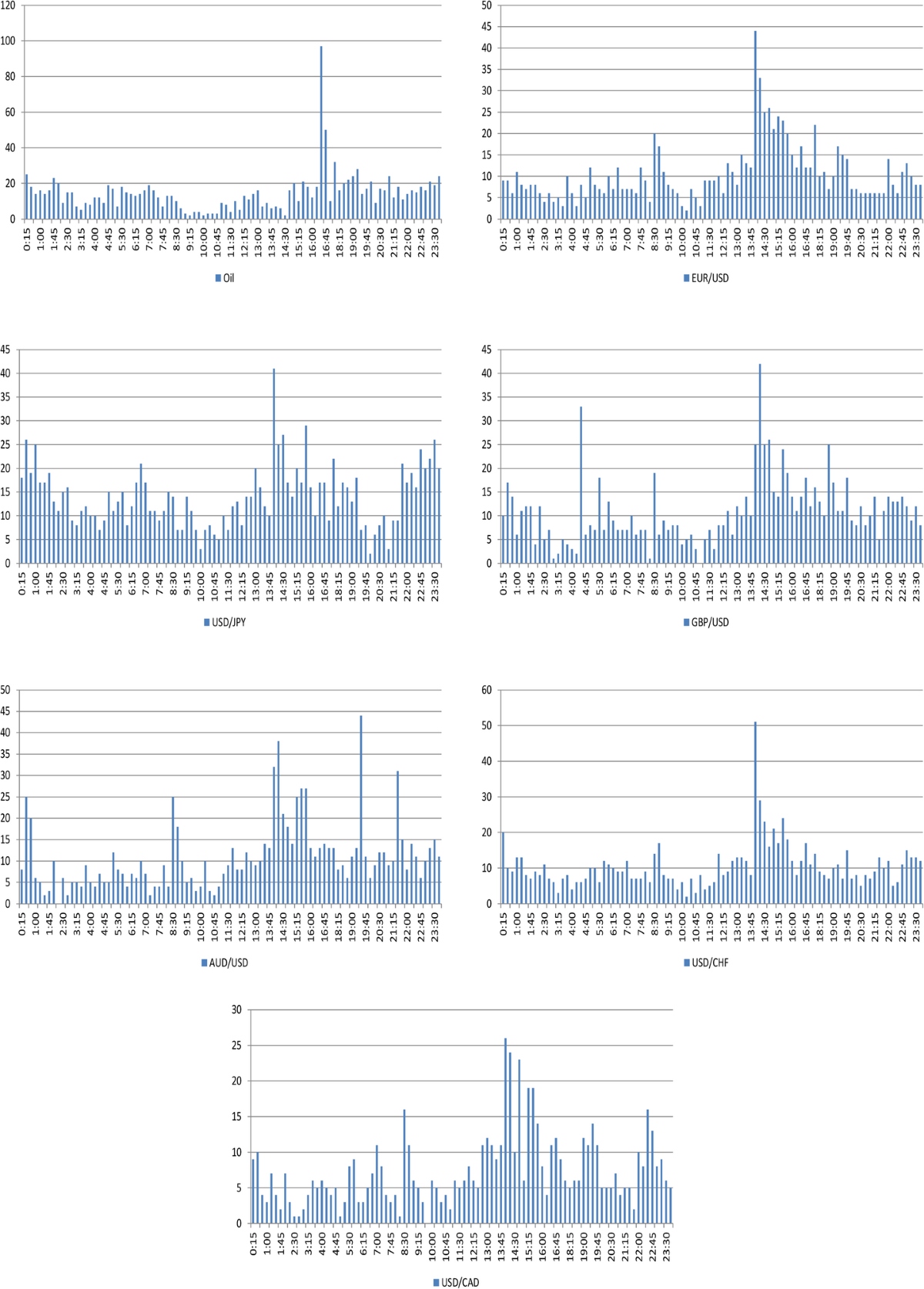Modeling intraday jumps and cojumps in oil and currency markets: the role  of U.S. macroeconomic news | Review of Quantitative Finance and Accounting  | Springer Nature Link