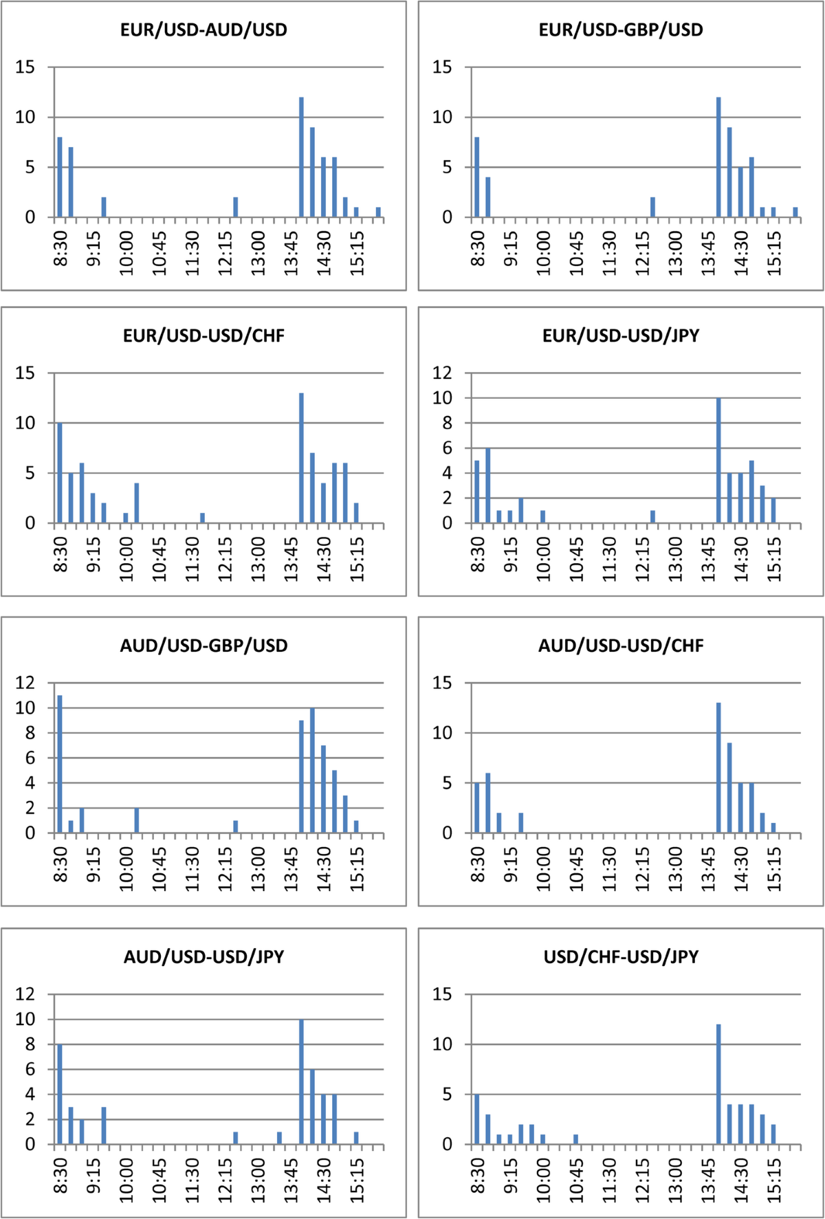 Modeling intraday jumps and cojumps in oil and currency markets: the role  of U.S. macroeconomic news | Review of Quantitative Finance and Accounting  | Springer Nature Link