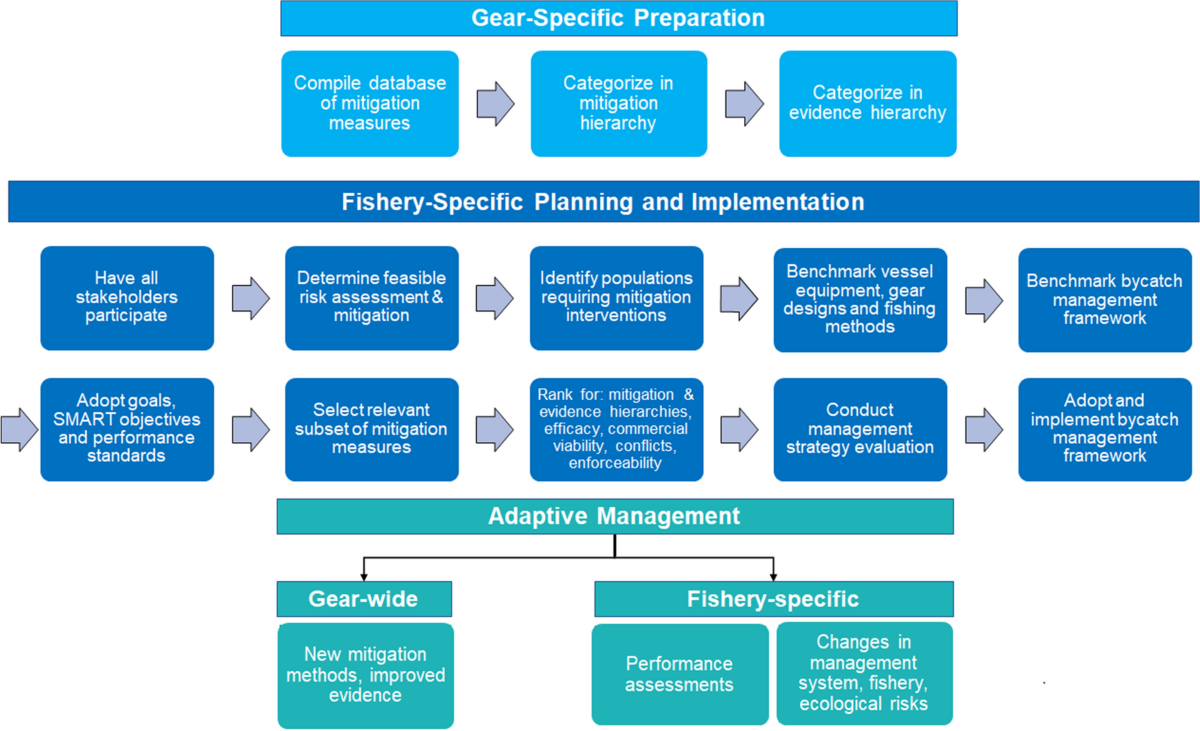 A decision support tool for integrated fisheries bycatch management