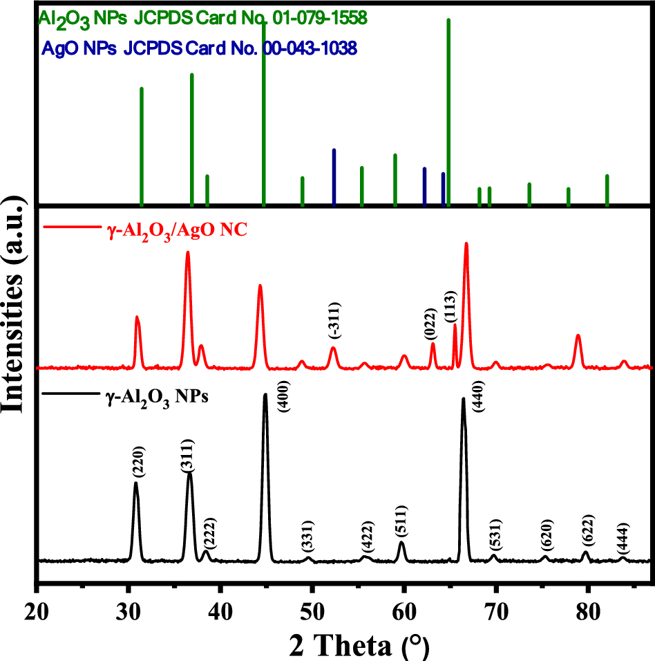 Eco-friendly γ-Al2O3/AgO nanocomposites with potential antibacterial  applications and effective photocatalytic degradation of pollutants |  Research on Chemical Intermediates