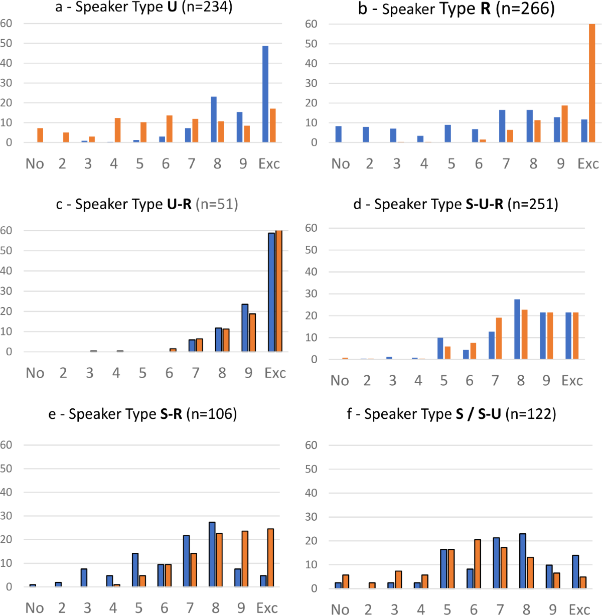 The linguistic situation on the Ukrainian Black Sea coast – Ukrainian,  Russian and Suržyk as “native language”, “primary code”, frequently used  codes and codes of linguistic socialization during childhood | Russian  Linguistics