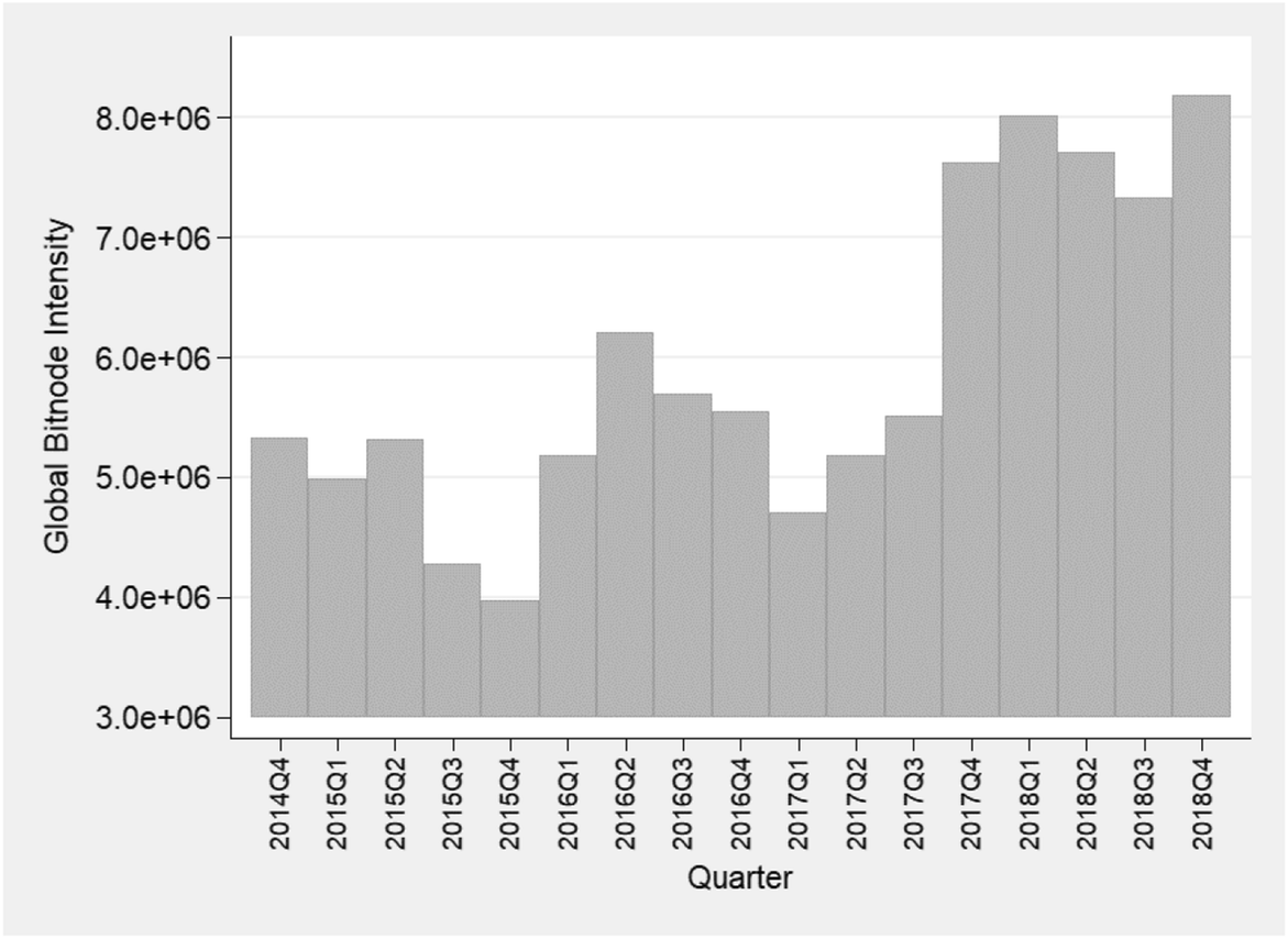 Global drivers of cryptocurrency infrastructure adoption | Small Business  Economics | Springer Nature Link