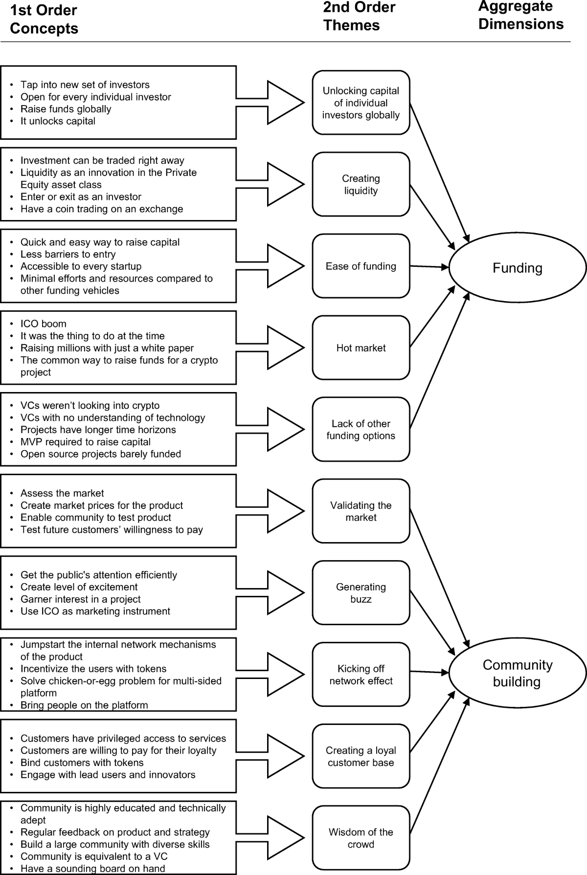 Why do startups pursue initial coin offerings (ICOs)? The role of economic  drivers and social identity on funding choice | Small Business Economics