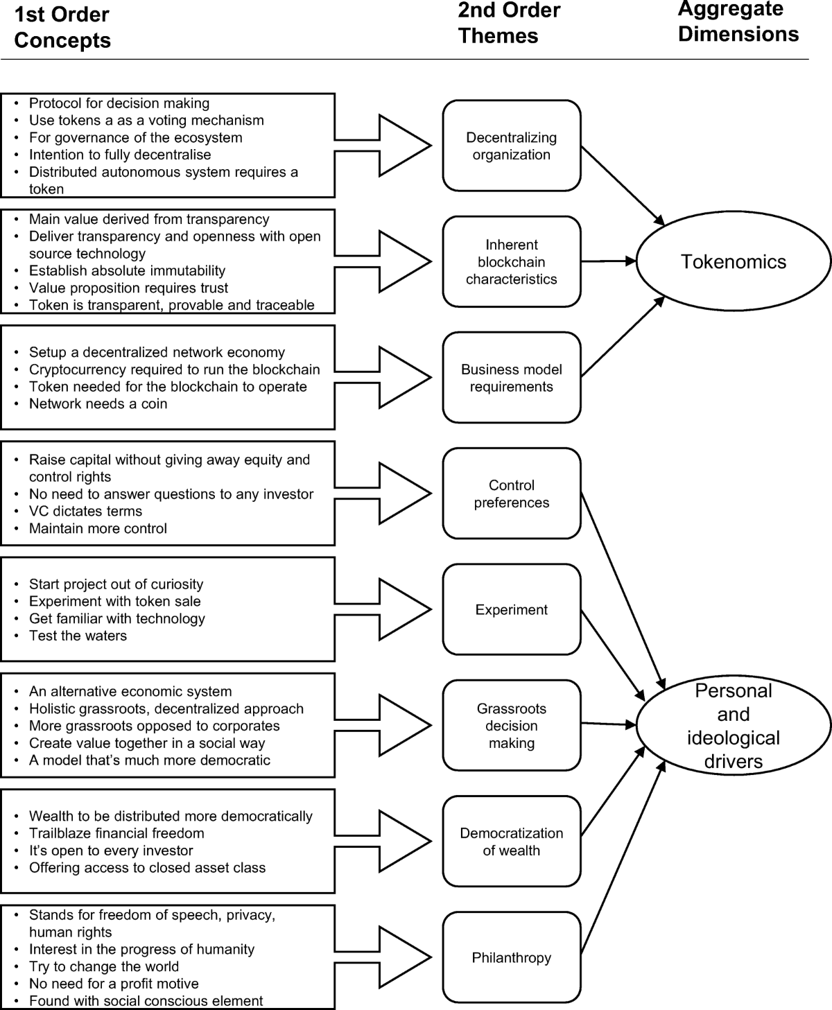 Why do startups pursue initial coin offerings (ICOs)? The role of economic  drivers and social identity on funding choice | Small Business Economics