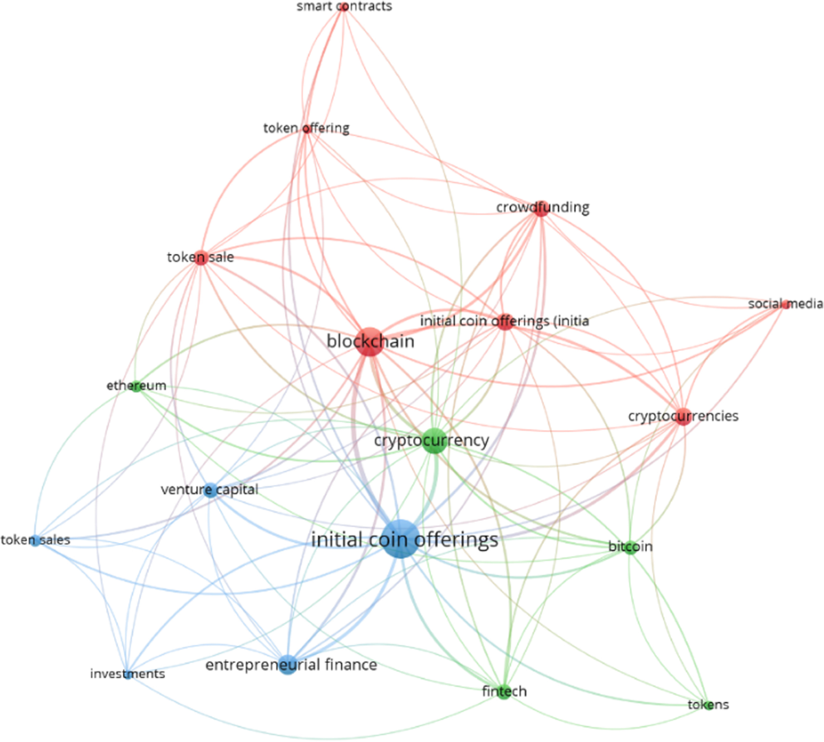 Initial Coin Offerings: a Hybrid Empirical Review | Small Business Economics
