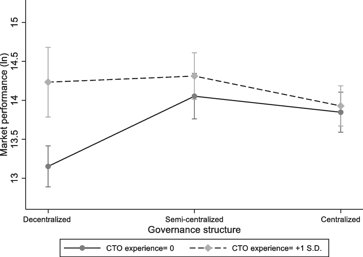 De)centralized governance and the value of platform-based new ventures: The  moderating role of teams and transparency | Small Business Economics