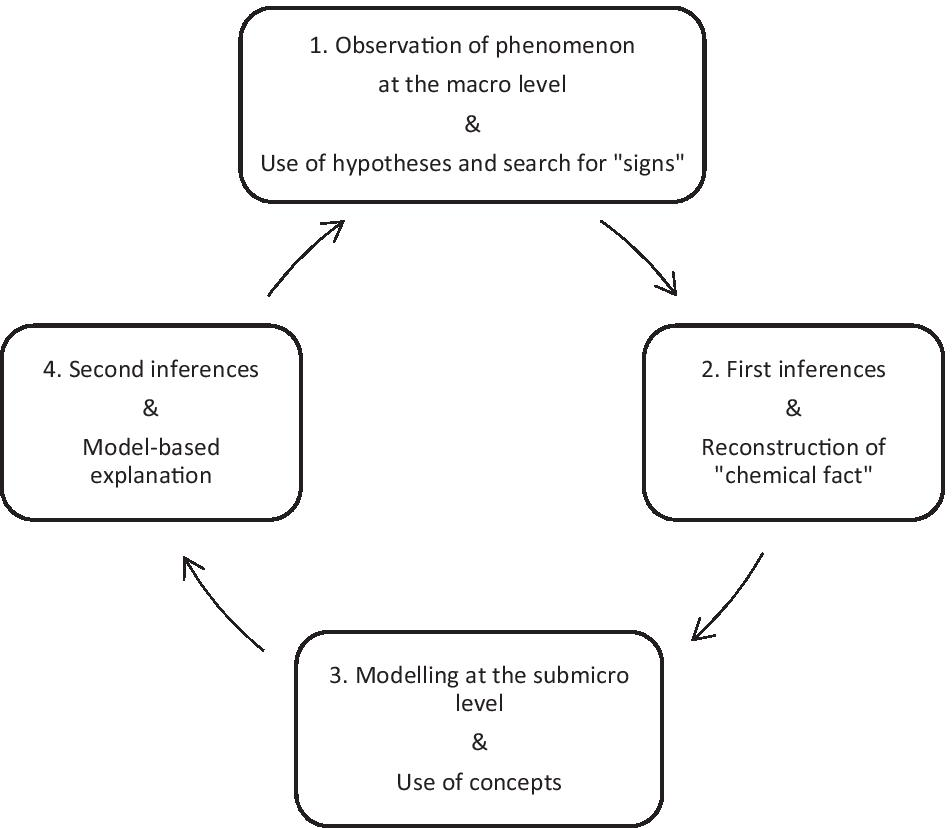 Observation and Inference in Chemistry Teaching: a Model-Based Approach to  the Integration of the Macro and Submicro Levels | Science & Education |  Springer Nature Link