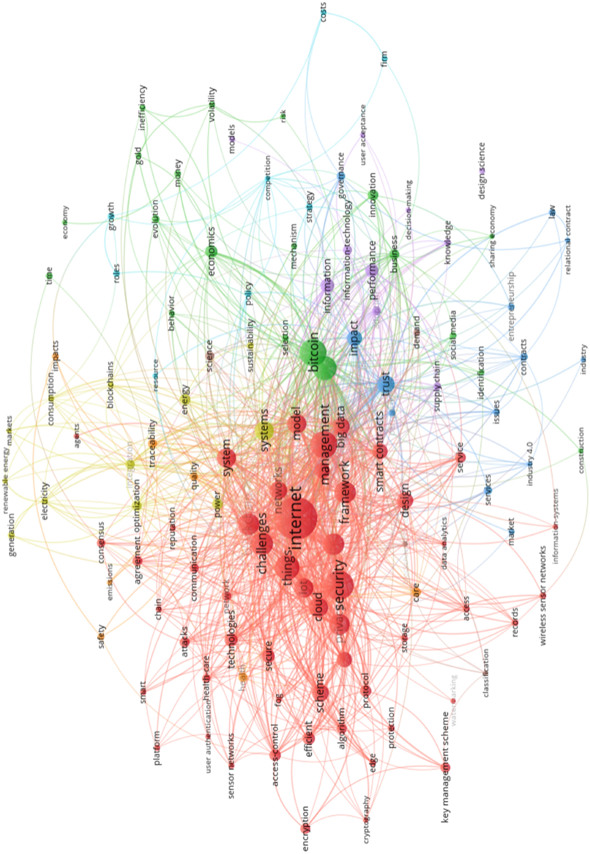 Mining research and invention activity for innovation trends: case of  blockchain technology | Scientometrics