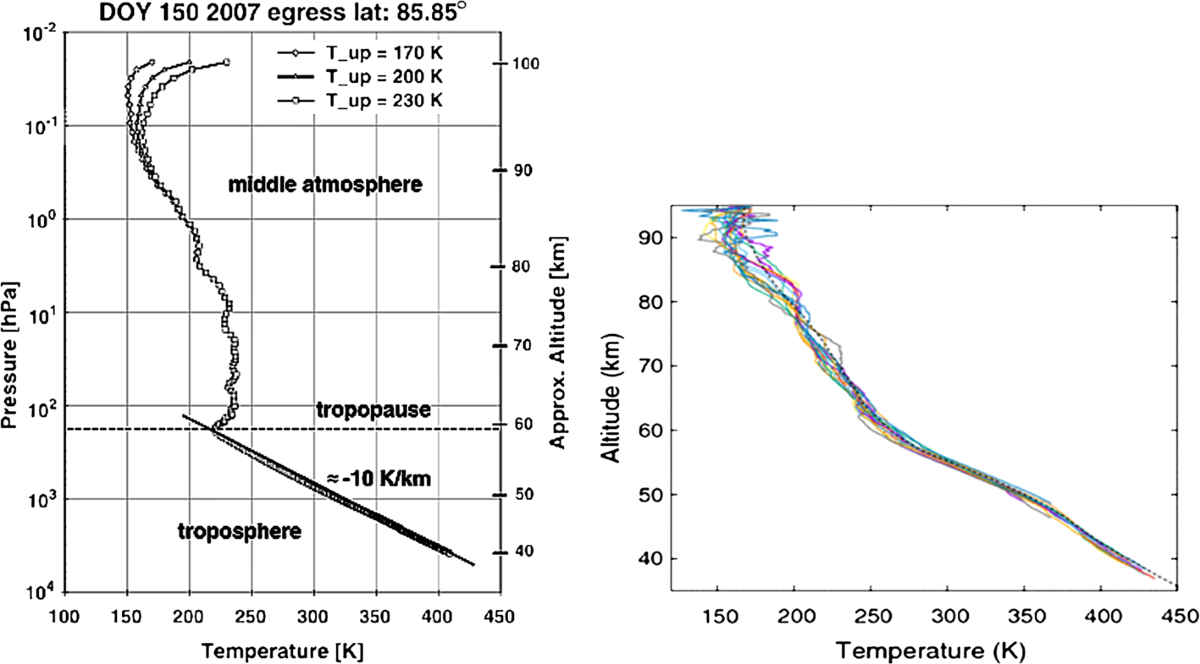 Venus Atmospheric Thermal Structure and Radiative Balance | Space Science  Reviews