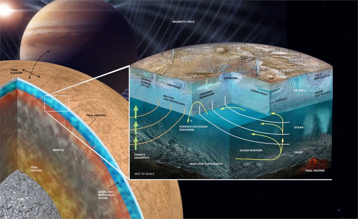 Exploring the Interior of Europa with the Europa Clipper | Space ...