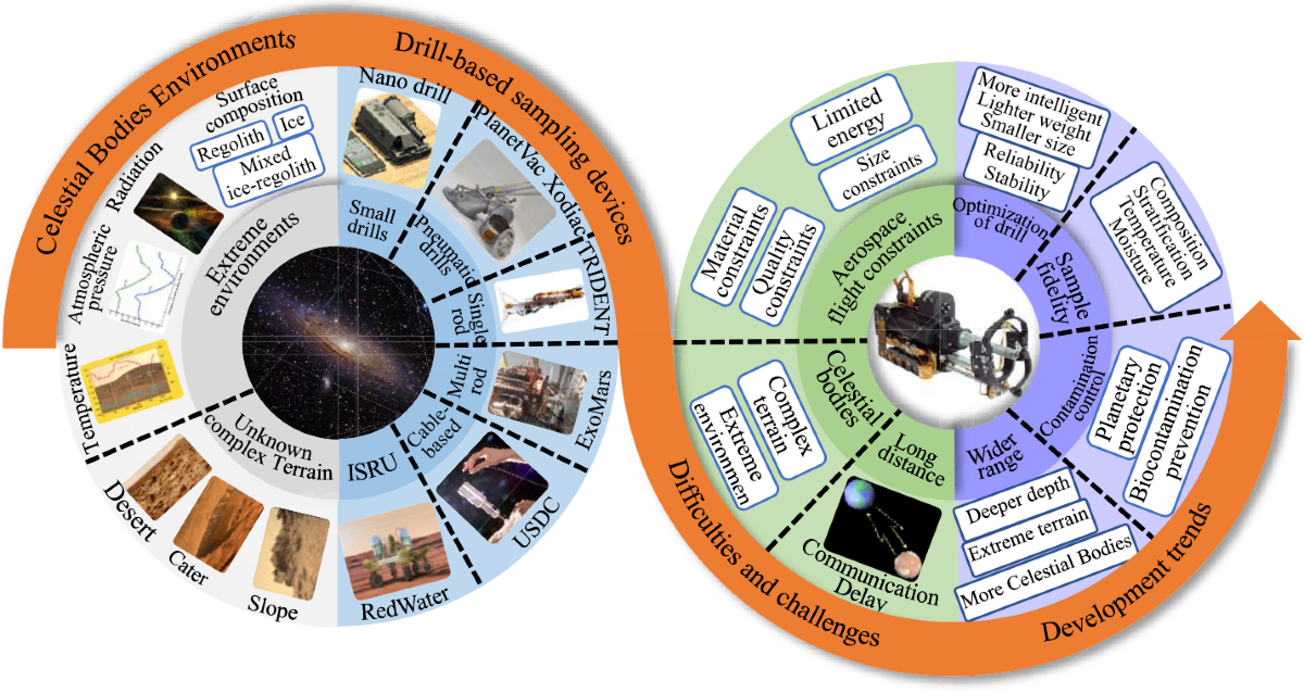 Advances in Drill-Based Sampling Technology for Extraterrestrial Bodies | Space Science Reviews | Springer Nature Link Advances in Drill-Based Sampling Technology for Extraterrestrial Bodies | Space Science Reviews | Springer Nature Link