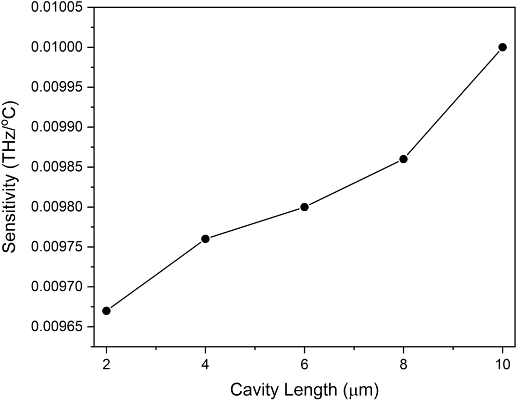 Polydimethylsiloxane (PDMS) Coated Broadband Tunable Vanadium Dioxide (VO2)  Based Linear Optical Cavity Temperature Sensor | Sensing and Imaging
