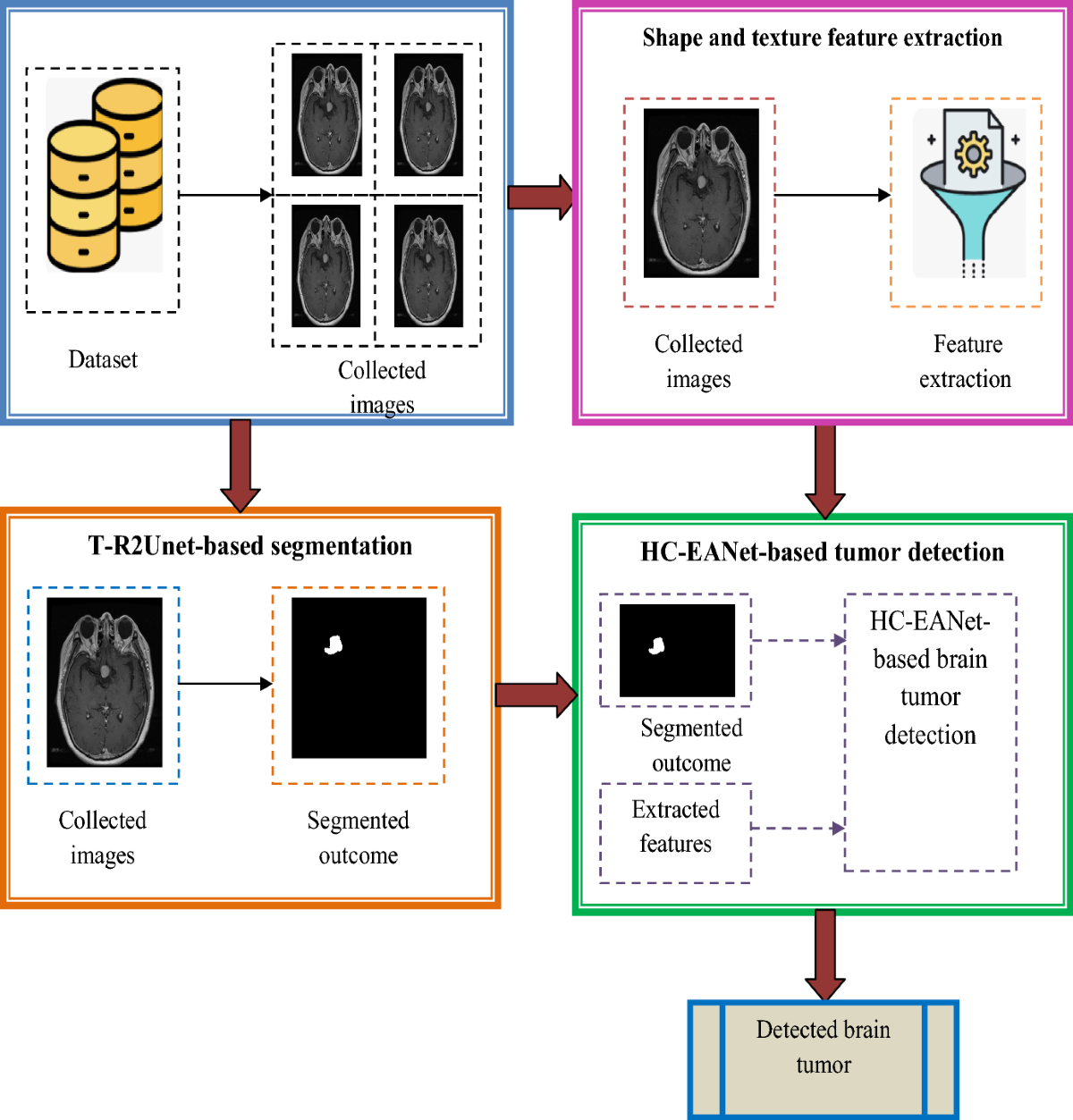 An Advanced Brain Tumor Detection Model Using a Hybrid (1D/2D)  Convolution-Based Efficient Attention Network with Image Feature Extraction  | Sensing and Imaging