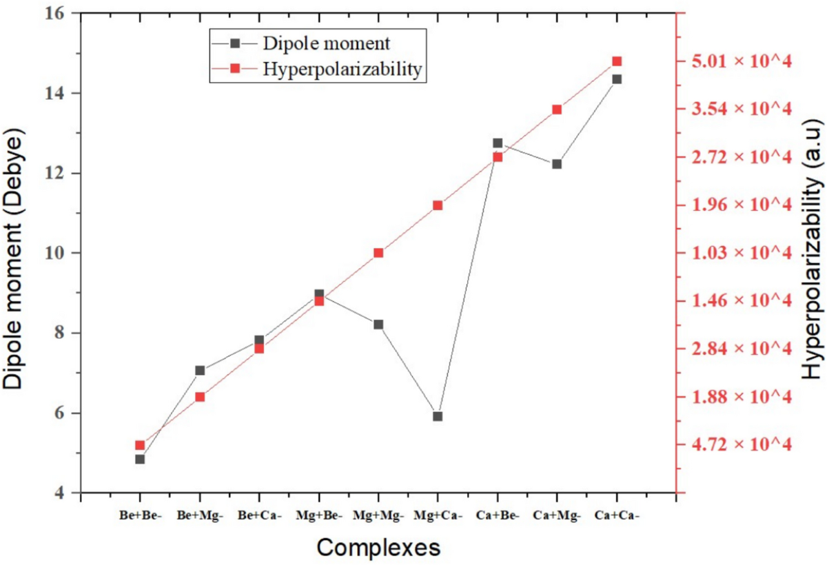 Designing of azacryptand based alkaline earthides with record enhancement  in nonlinear optical response | Structural Chemistry | Springer Nature Link