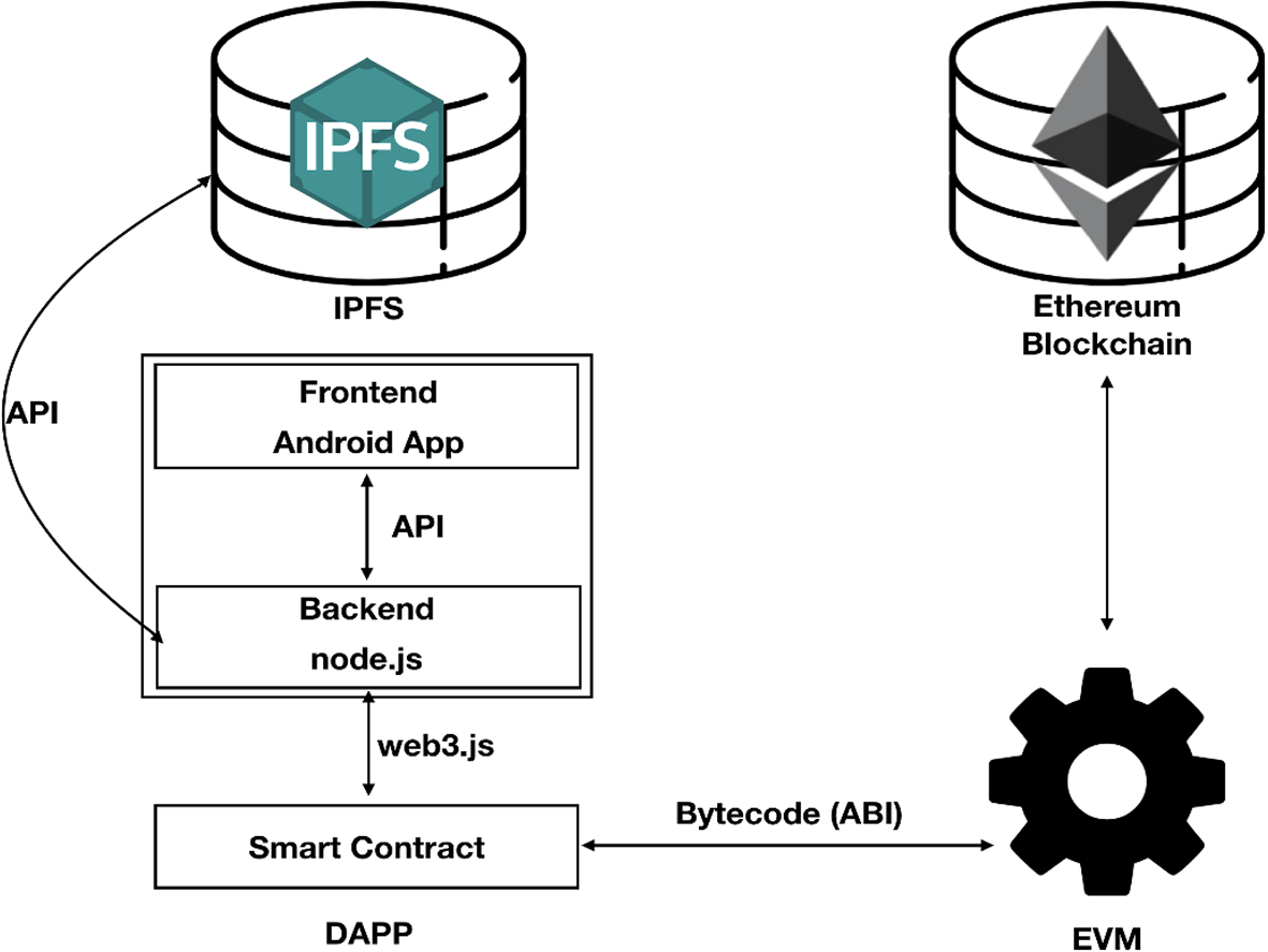 Implementation of real estate contract system using zero knowledge proof  algorithm based blockchain | The Journal of Supercomputing