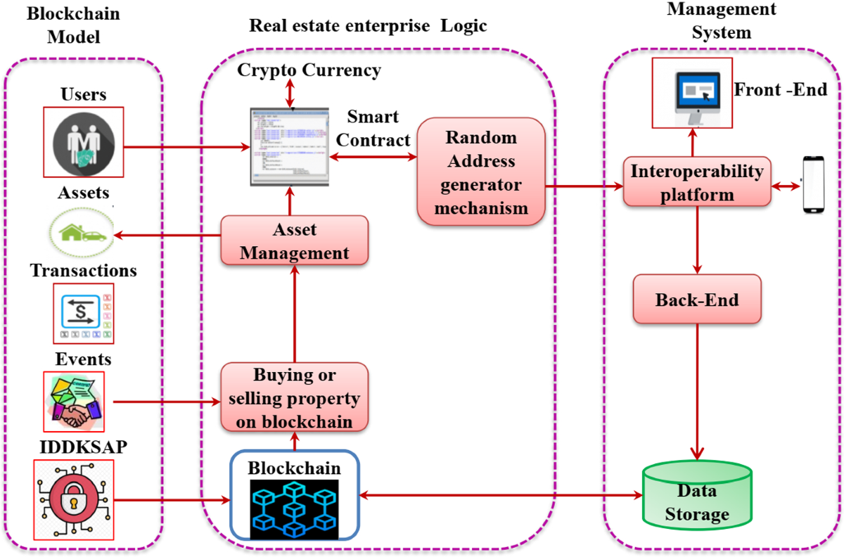 A privacy-preserving data transfer in a blockchain-based commercial real  estate platform using random address generation mechanism | The Journal of  Supercomputing