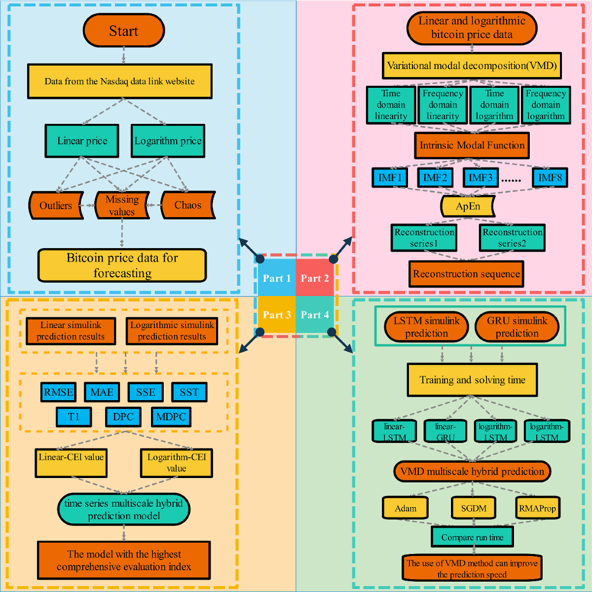A novel cryptocurrency price time series hybrid prediction model via  machine learning with MATLAB/Simulink | The Journal of Supercomputing