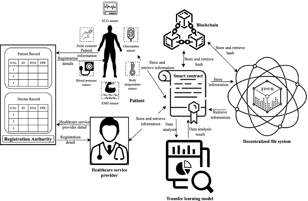 Blockchain-enabled healthcare monitoring system for early Monkeypox  detection | The Journal of Supercomputing