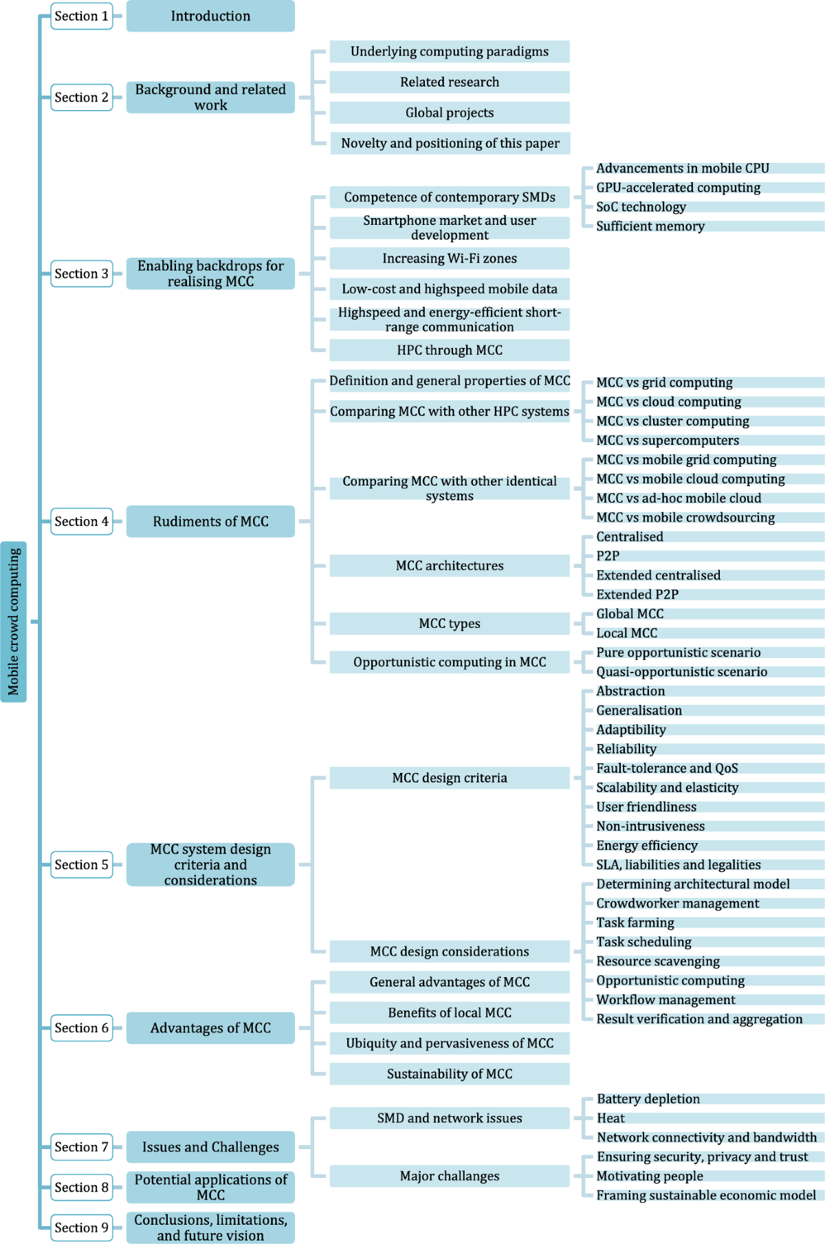 Mobile crowd computing: potential, architecture, requirements, challenges,  and applications | The Journal of Supercomputing