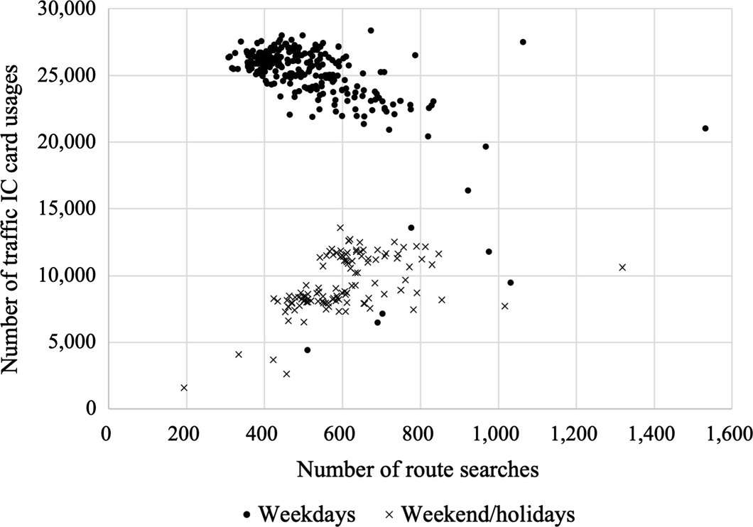Prediction of railroad user count using number of route searches via  bivariate state–space modeling | The Journal of Supercomputing