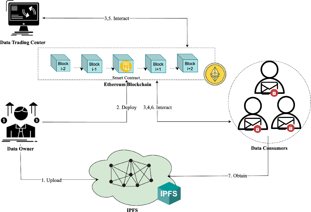 A blockchain-based privacy-preserving anti-collusion data auction mechanism  with an off-chain approach | The Journal of Supercomputing