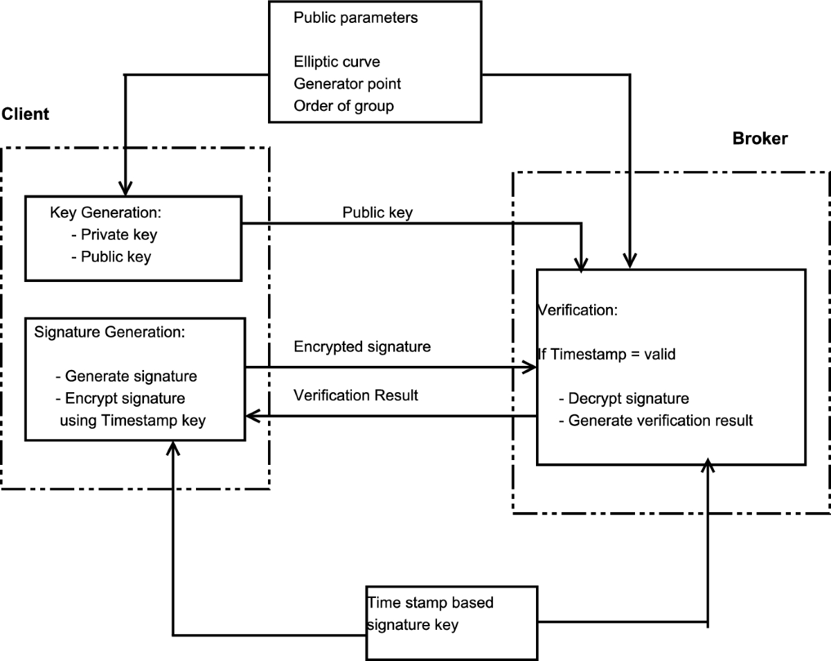 Enhanced authentication security for IoT client nodes through T-ECDSA  integrated into MQTT broker | The Journal of Supercomputing