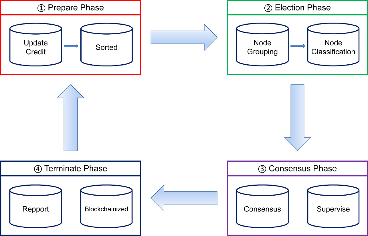 A practical byzantine fault tolerance improvement algorithm based on credit  grouping-classification | The Journal of Supercomputing | Springer Nature  Link
