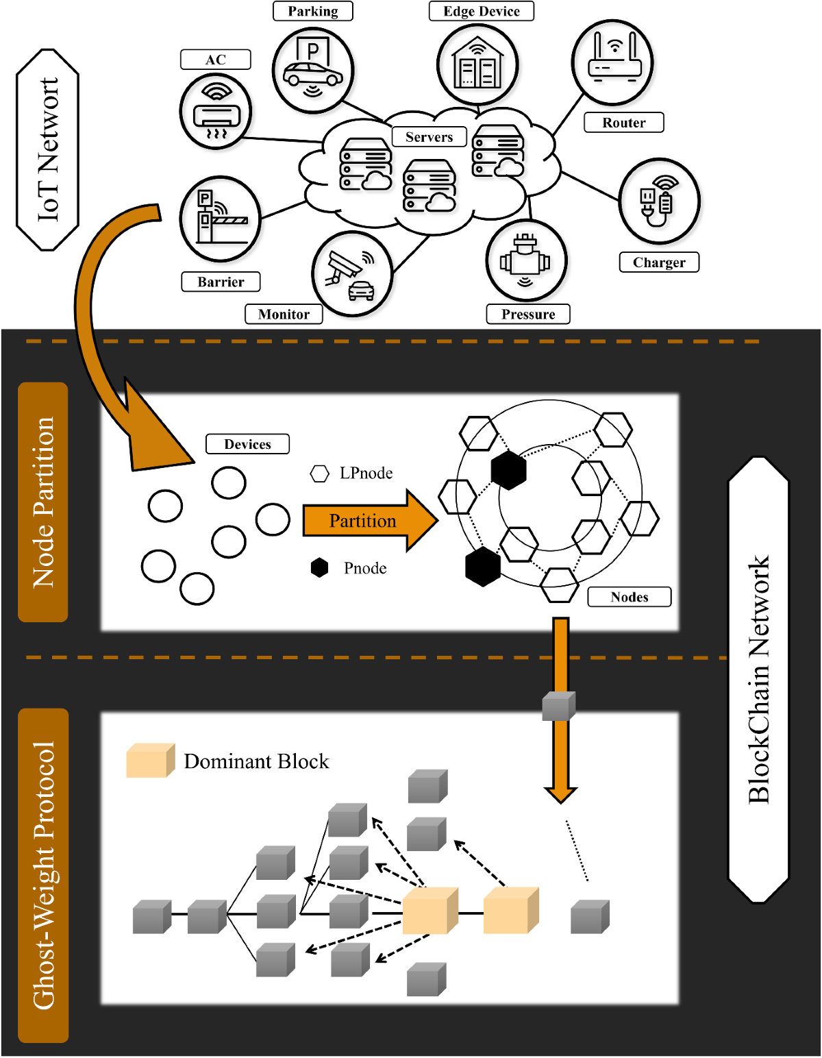 Ghost-Weight protocol: a highly efficient blockchain consensus for IoT |  The Journal of Supercomputing
